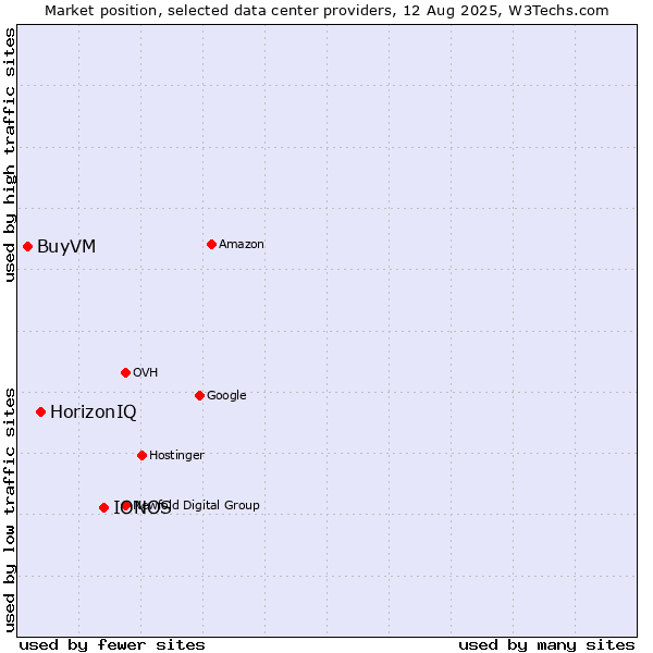 Market position of IONOS vs. HorizonIQ vs. BuyVM