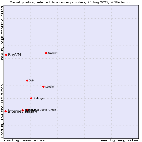 Market position of IONOS vs. BuyVM vs. İnternet Bilişim