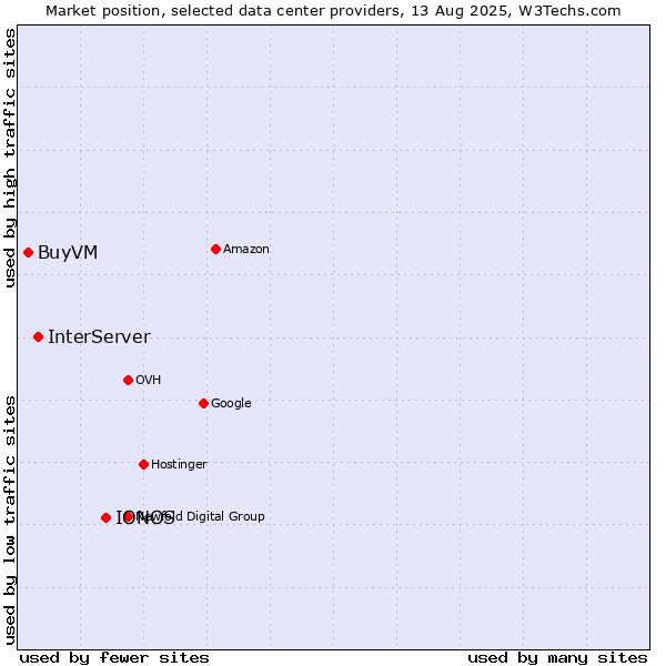 Market position of IONOS vs. InterServer vs. BuyVM