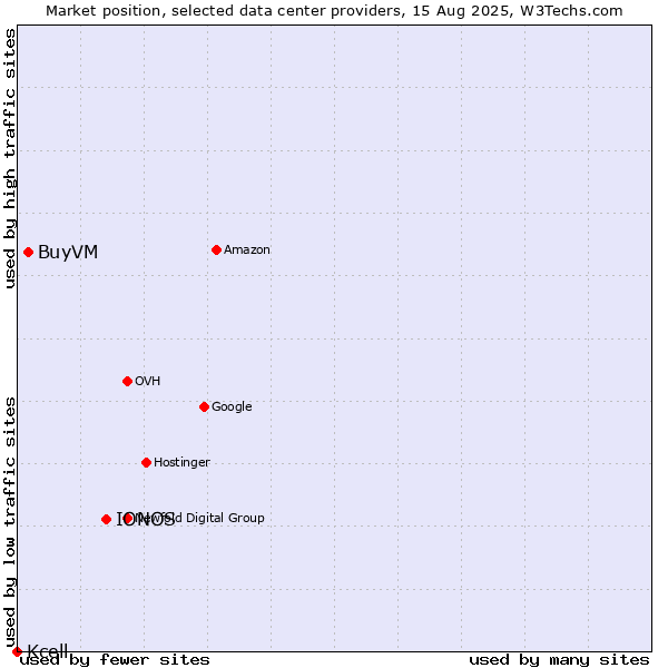 Market position of IONOS vs. BuyVM vs. Kcell
