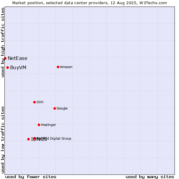 Market position of IONOS vs. BuyVM vs. NetEase