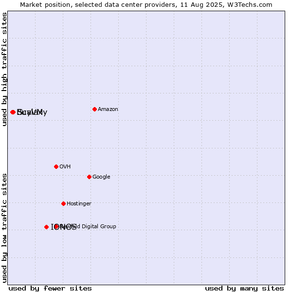 Market position of IONOS vs. Scalaxy vs. BuyVM
