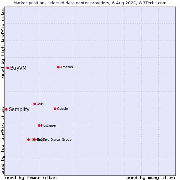 Market position of IONOS vs. BuyVM vs. Semplify