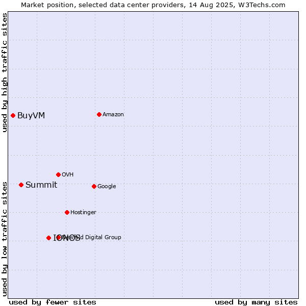 Market position of IONOS vs. Summit vs. BuyVM
