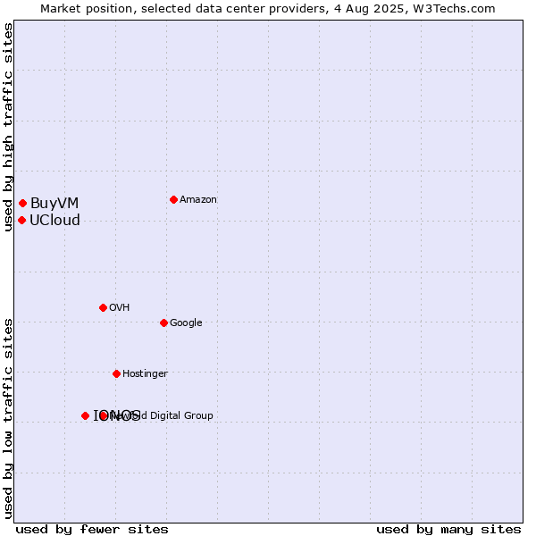 Market position of IONOS vs. BuyVM vs. UCloud