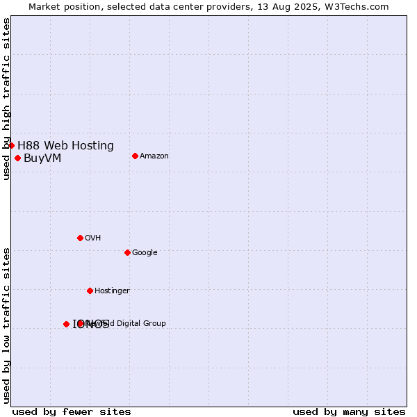 Market position of IONOS vs. BuyVM vs. H88 Web Hosting