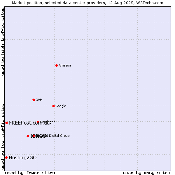 Market position of IONOS vs. FREEhost.com.ua vs. Hosting2GO
