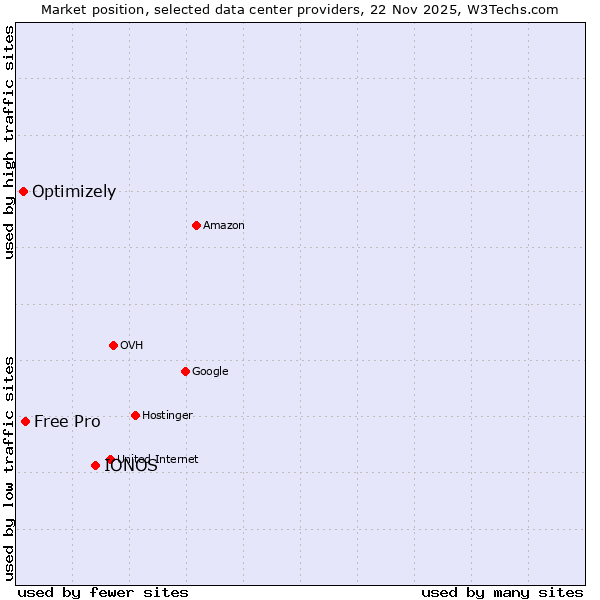 Market position of IONOS vs. Free Pro vs. Optimizely