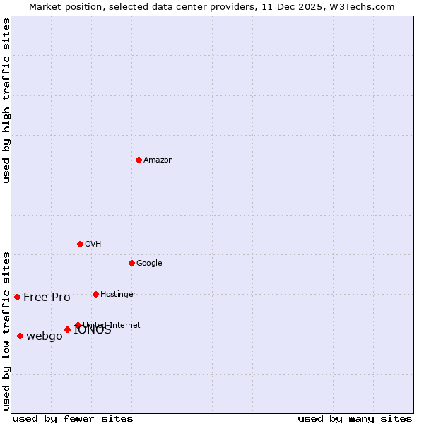 Market position of IONOS vs. webgo vs. Free Pro