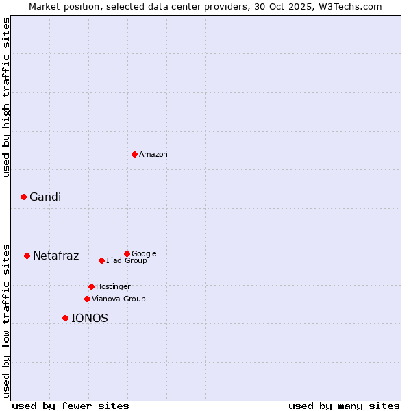 Market position of IONOS vs. Netafraz vs. Gandi