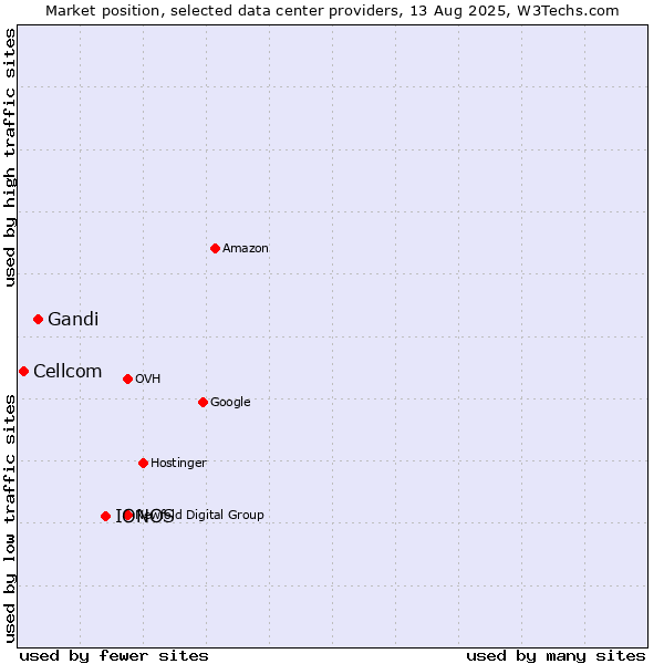 Market position of IONOS vs. Gandi vs. Cellcom