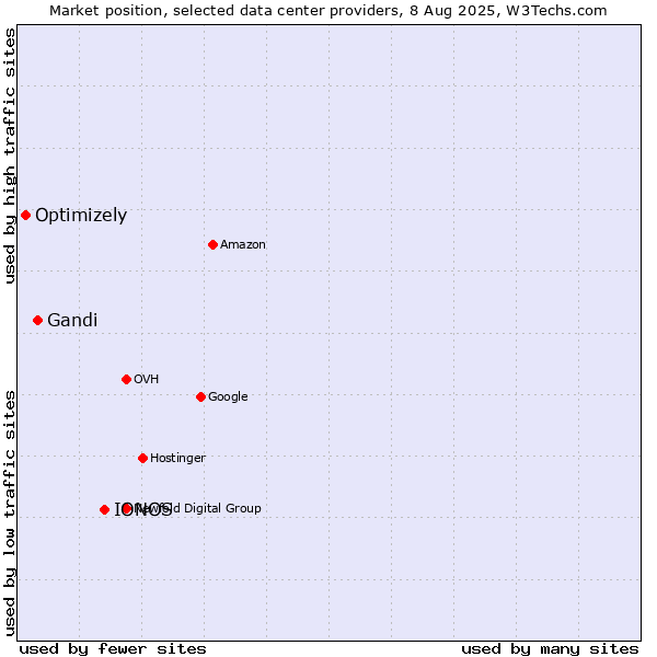 Market position of IONOS vs. Gandi vs. Optimizely
