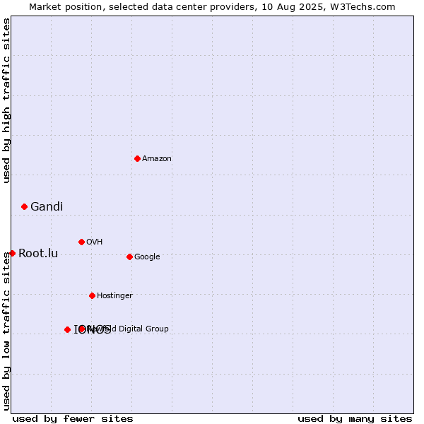 Market position of IONOS vs. Gandi vs. Root.lu