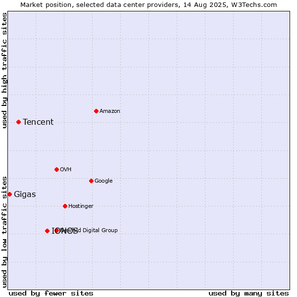 Market position of IONOS vs. Tencent vs. Gigas