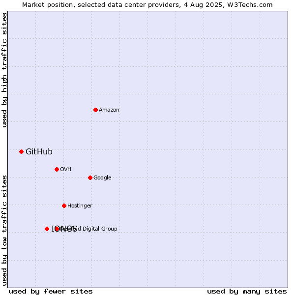 Market position of IONOS vs. GitHub
