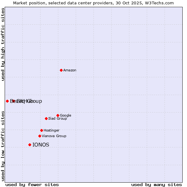 Market position of IONOS vs. GitHub vs. Bezeq Group