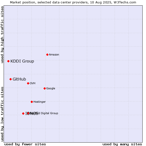 Market position of IONOS vs. GitHub vs. KDDI Group