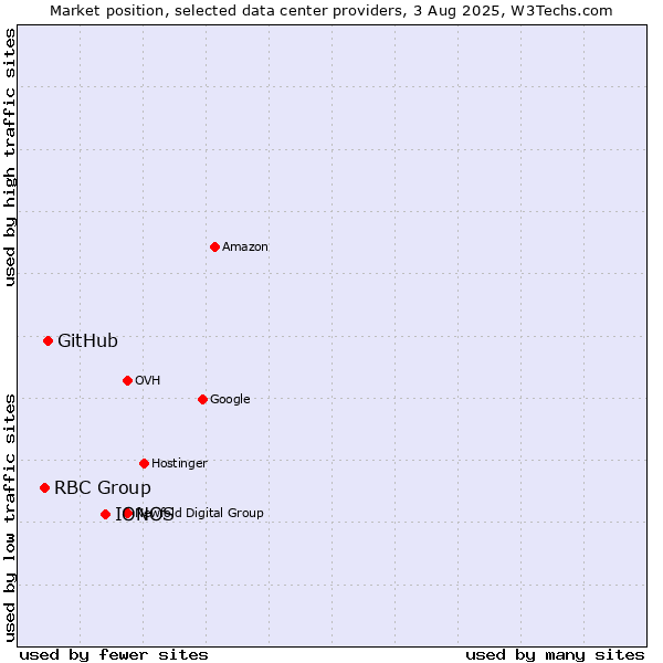 Market position of IONOS vs. GitHub vs. RBC Group