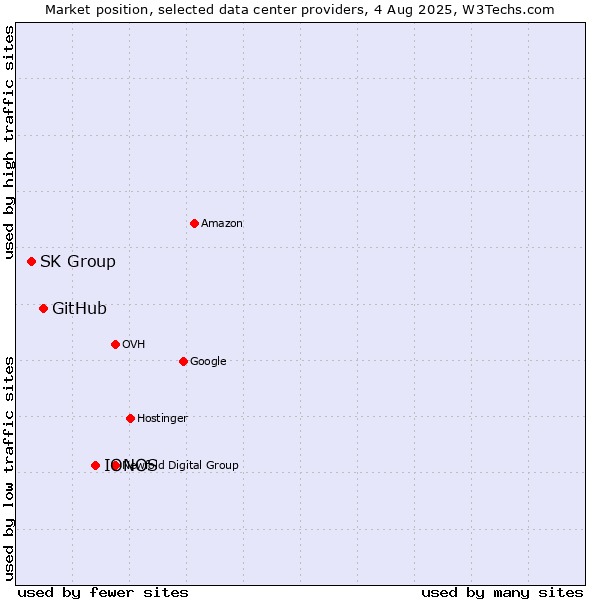 Market position of IONOS vs. GitHub vs. SK Group