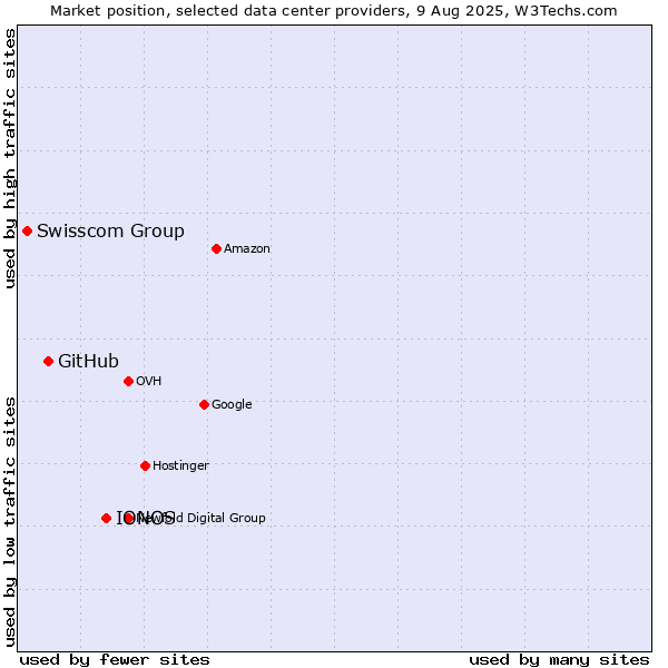 Market position of IONOS vs. GitHub vs. Swisscom Group