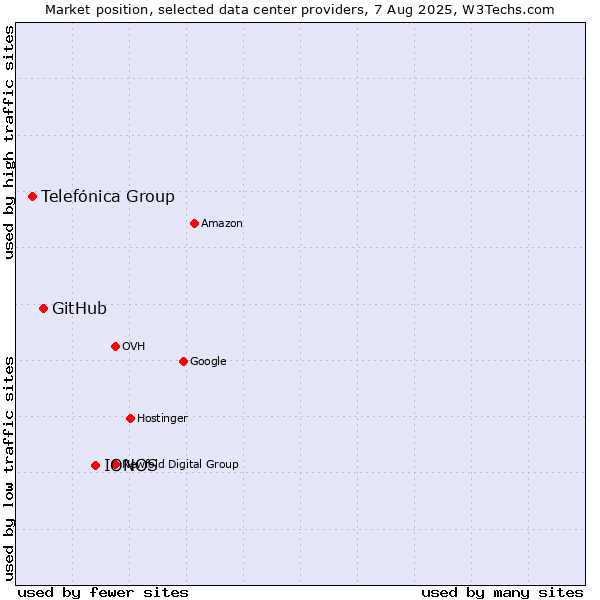 Market position of IONOS vs. GitHub vs. Telefónica Group