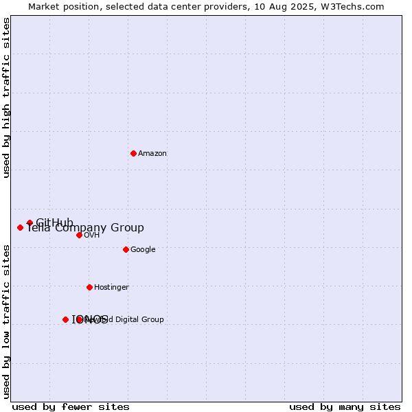 Market position of IONOS vs. GitHub vs. Telia Company Group