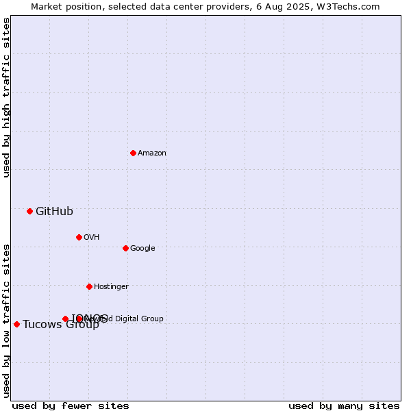 Market position of IONOS vs. GitHub vs. Tucows Group