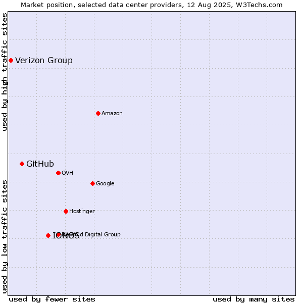 Market position of IONOS vs. GitHub vs. Verizon Group
