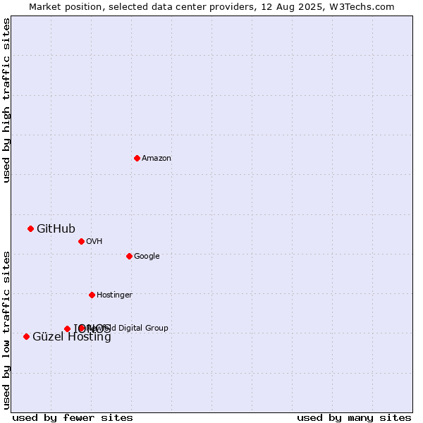 Market position of IONOS vs. GitHub vs. Güzel Hosting