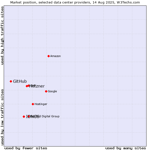 Market position of Hetzner vs. IONOS vs. GitHub