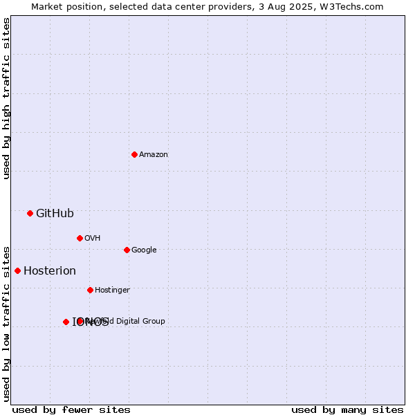 Market position of IONOS vs. GitHub vs. Hosterion