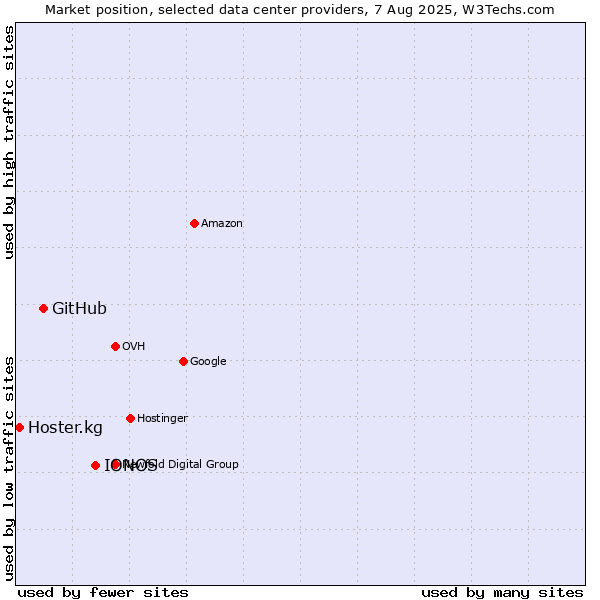 Market position of IONOS vs. GitHub vs. Hoster.kg
