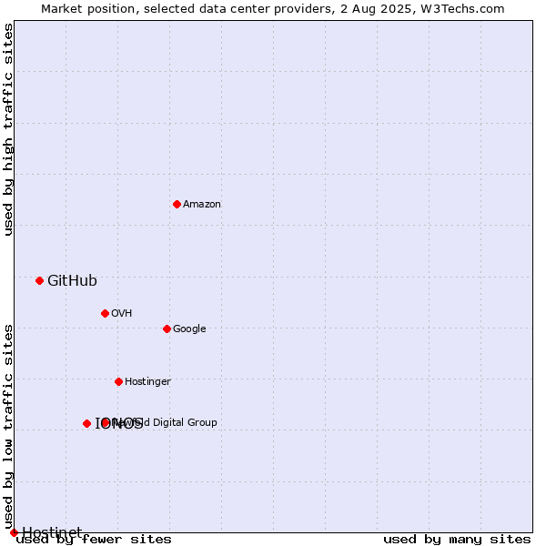 Market position of IONOS vs. GitHub vs. Hostinet