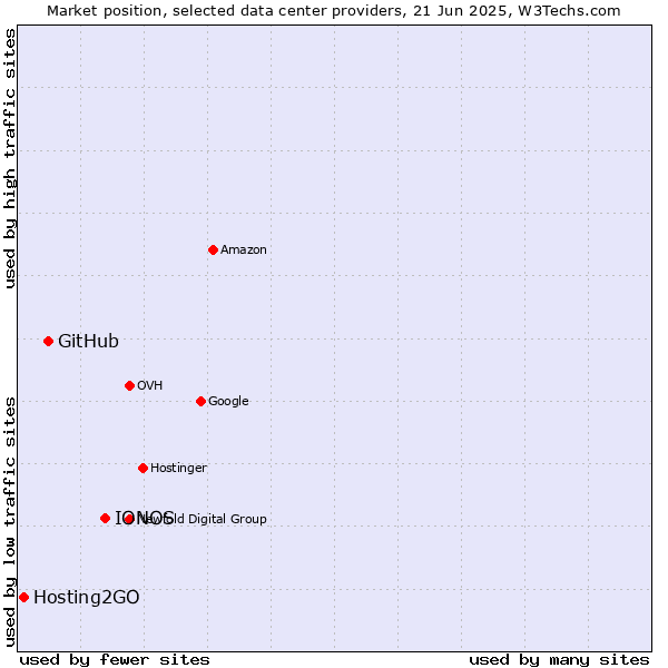 Market position of IONOS vs. GitHub vs. Hosting2GO