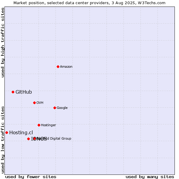 Market position of IONOS vs. GitHub vs. Hosting.cl