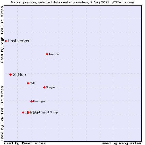Market position of IONOS vs. GitHub vs. Hostiserver