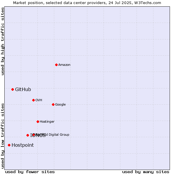 Market position of IONOS vs. GitHub vs. Hostpoint