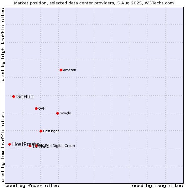 Market position of IONOS vs. GitHub vs. HostPresto