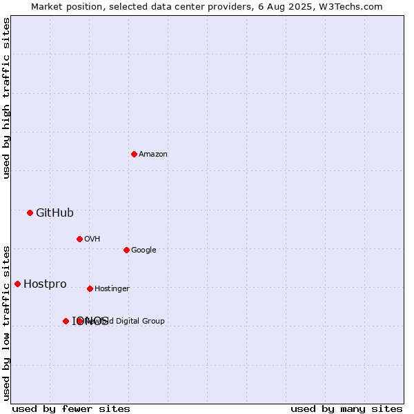 Market position of IONOS vs. GitHub vs. Hostpro
