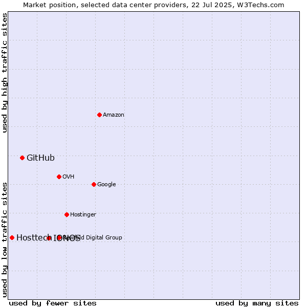 Market position of IONOS vs. GitHub vs. Hosttech