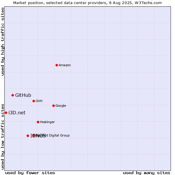 Market position of IONOS vs. GitHub vs. i3D.net