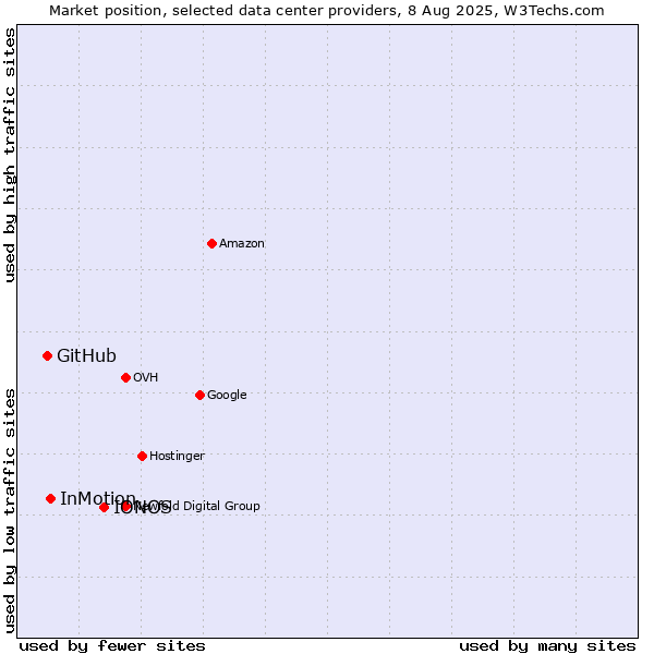 Market position of IONOS vs. InMotion vs. GitHub