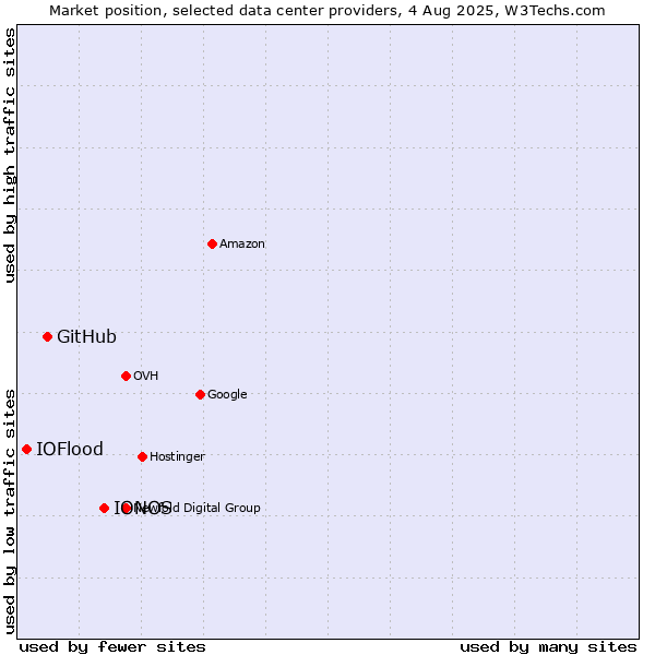 Market position of IONOS vs. GitHub vs. IOFlood