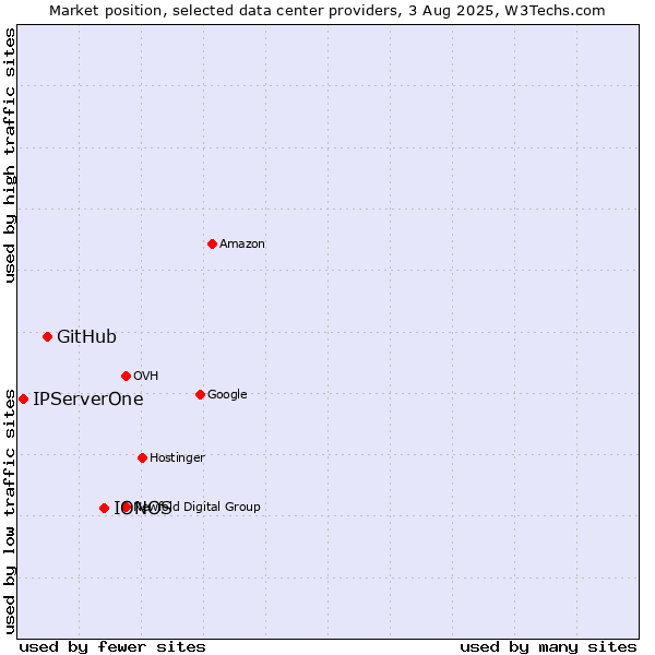 Market position of IONOS vs. GitHub vs. IPServerOne