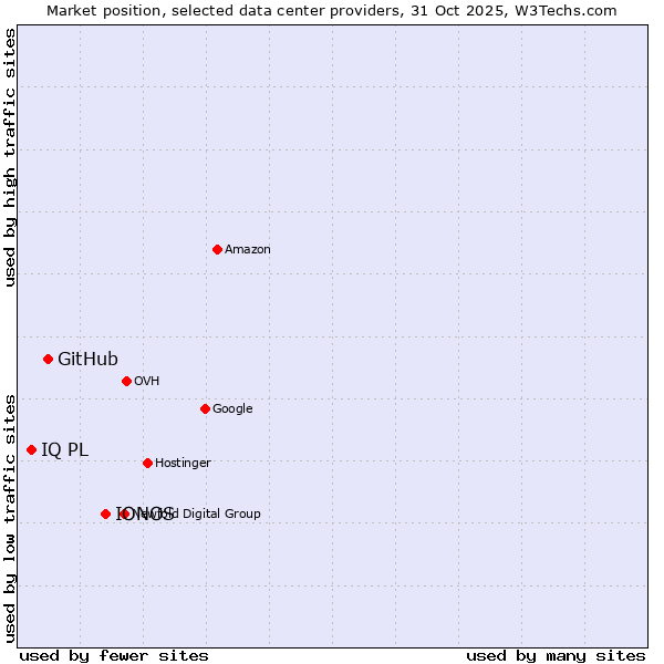 Market position of IONOS vs. GitHub vs. IQ PL