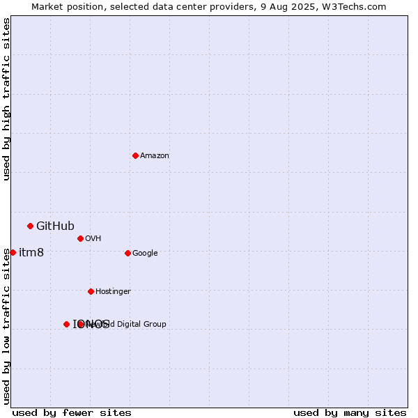 Market position of IONOS vs. GitHub vs. itm8