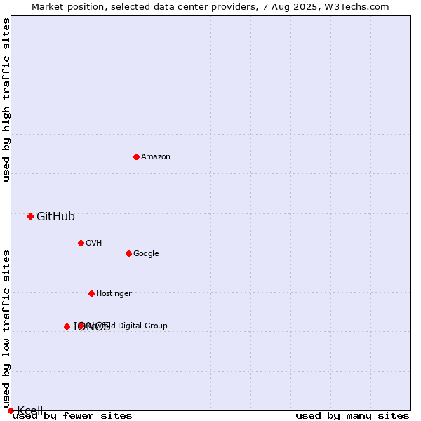 Market position of IONOS vs. GitHub vs. Kcell