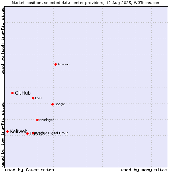 Market position of IONOS vs. GitHub vs. Keliweb