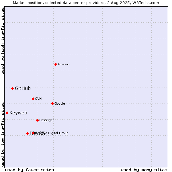 Market position of IONOS vs. GitHub vs. Keyweb