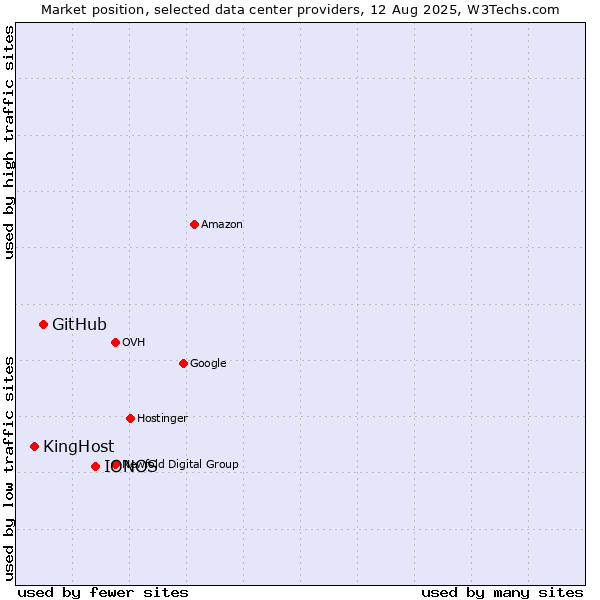 Market position of IONOS vs. GitHub vs. KingHost